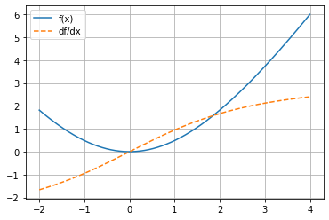 ../_images/Module3_IntroducingNumpy_AutoDiff_29_0.png